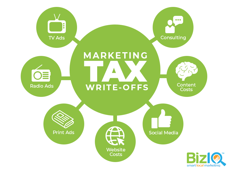 how marketing write offs work