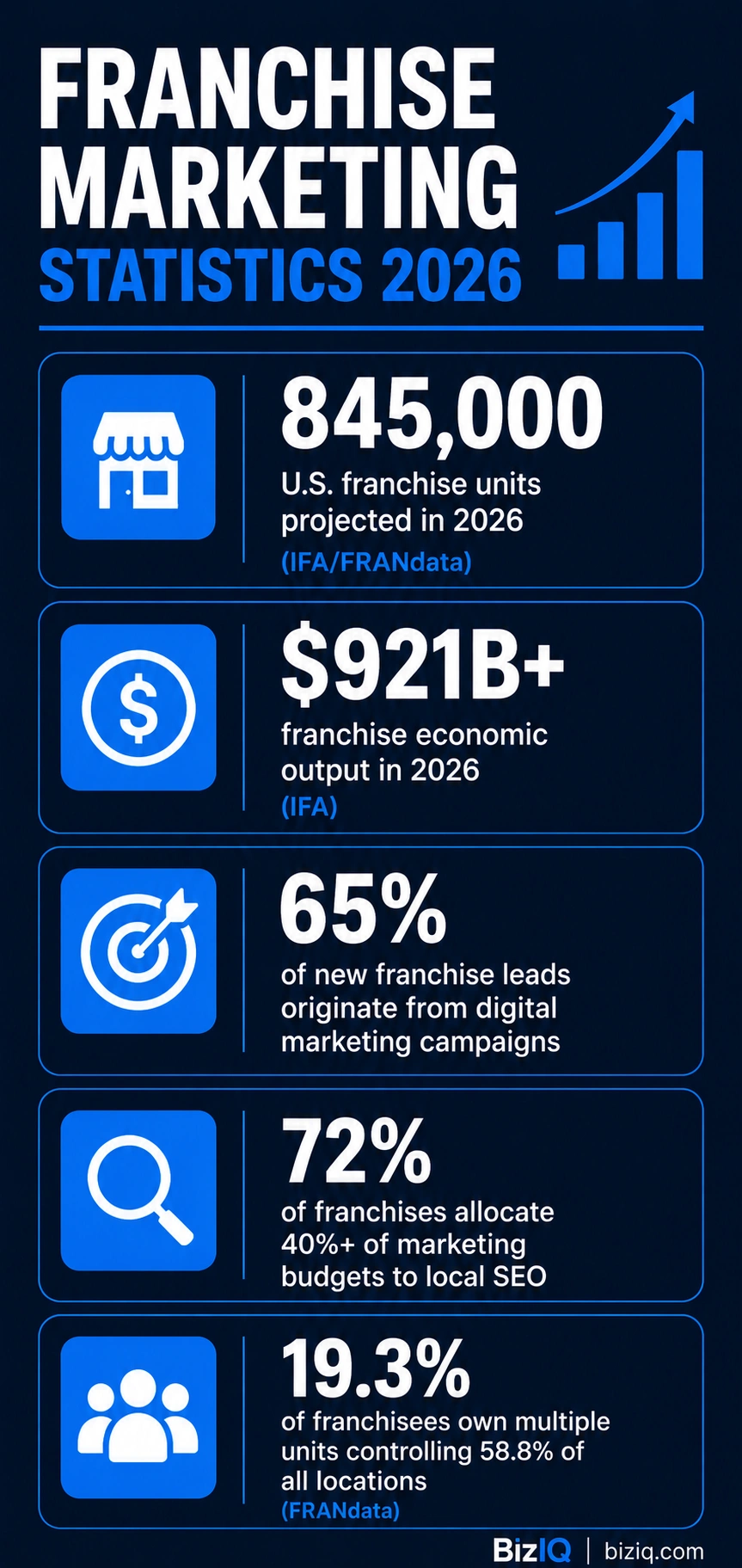 Franchise marketing statistics 2026 infographic showing digital lead sources, local SEO spend, and industry growth data
