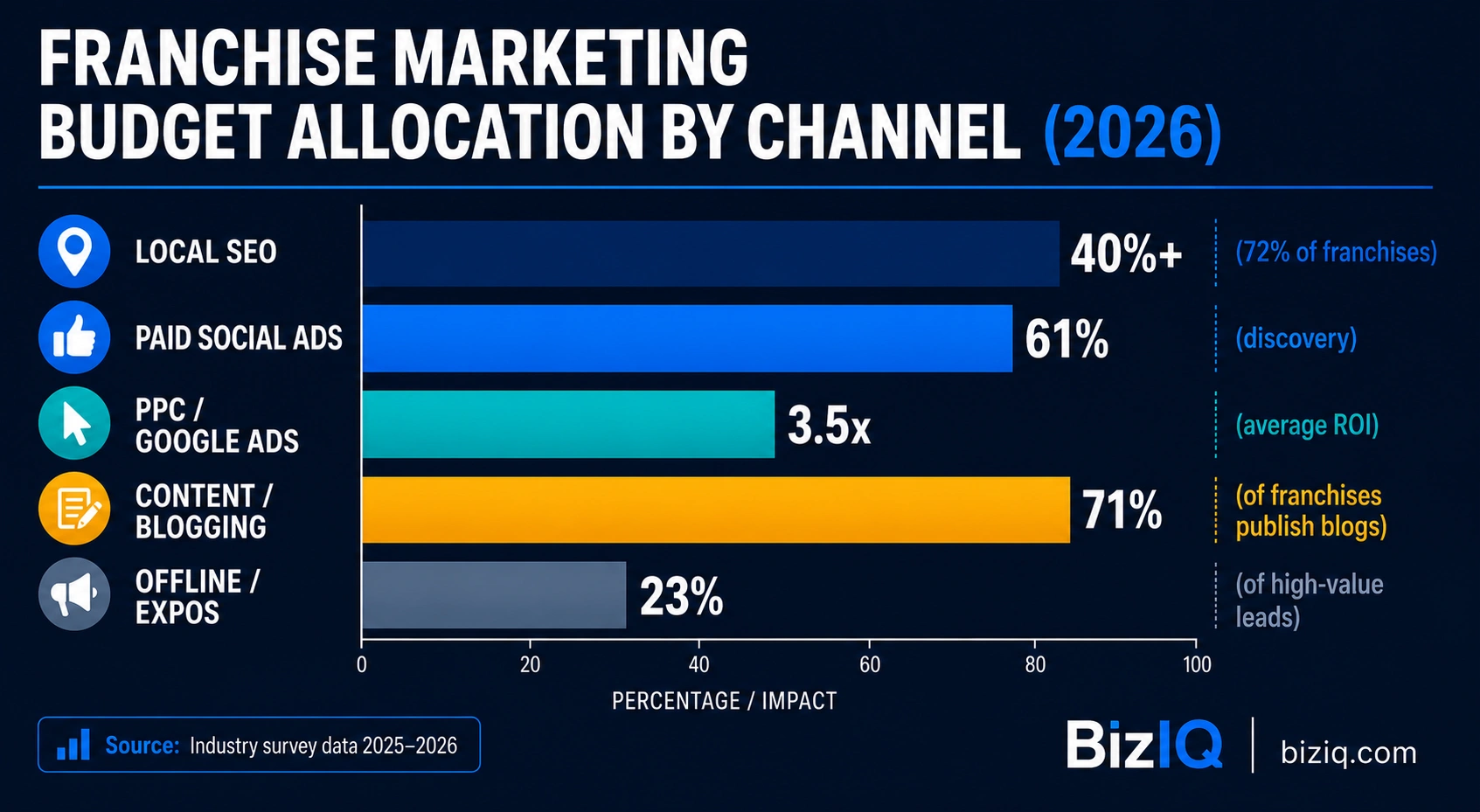 Bar chart showing franchise marketing budget allocation by channel in 2026 including local SEO, paid ads, PPC, and content marketing