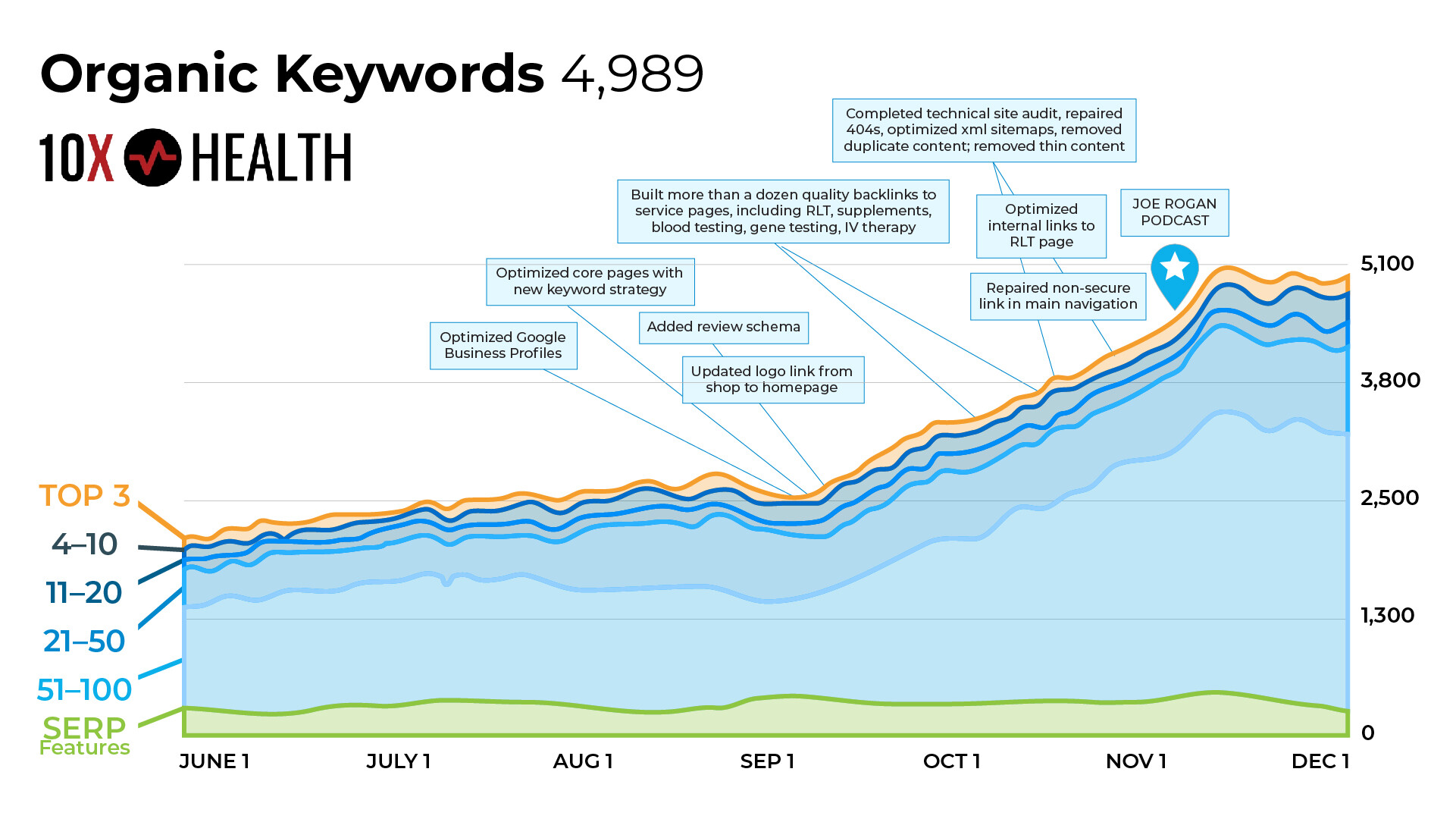 Organic keyword growth chart