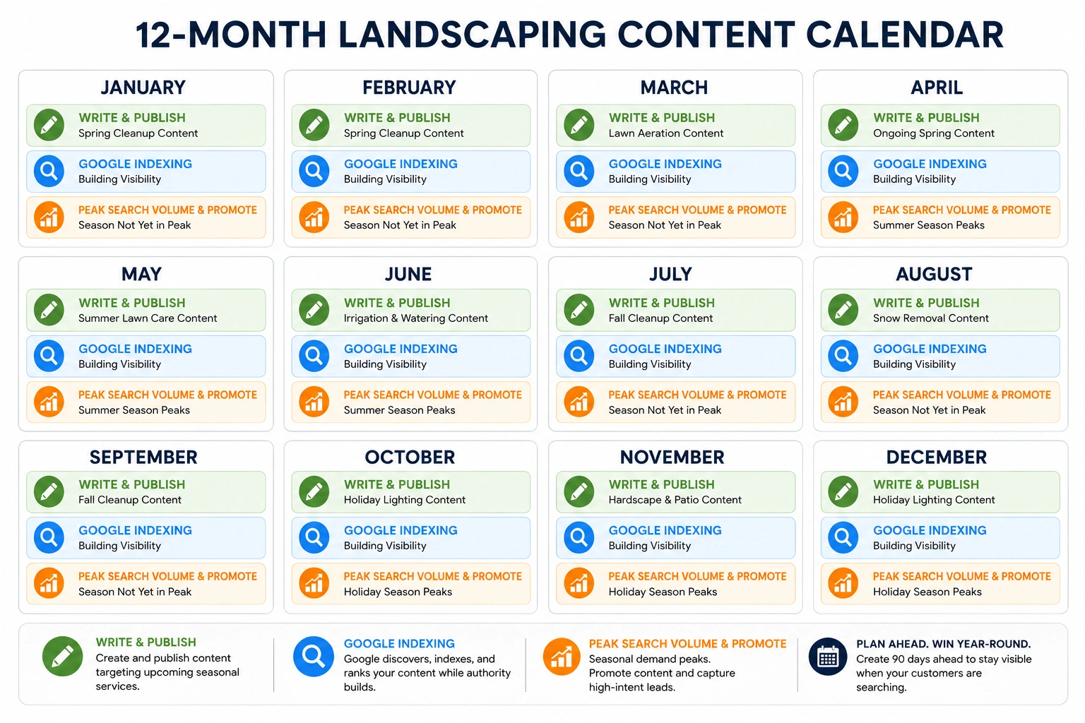 12-month landscaping content calendar showing write, indexing, and promotion phases for seasonal local SEO planning.