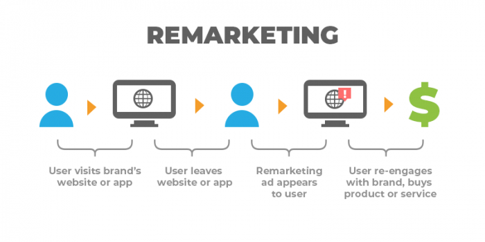 how remarketing works
