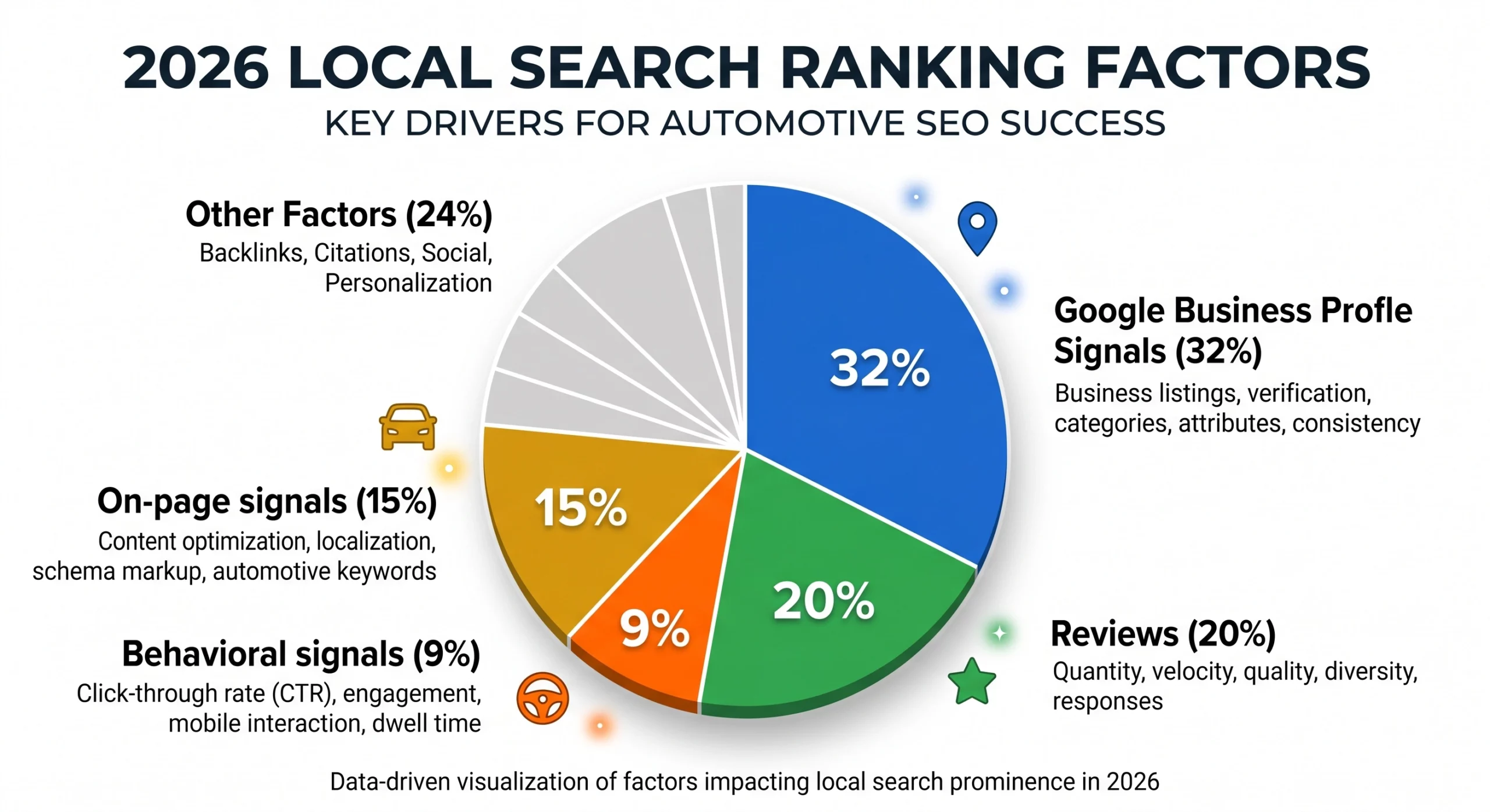 2026 local search ranking factors pie chart for automotive SEO showing GBP, reviews, and on-page signal breakdown.