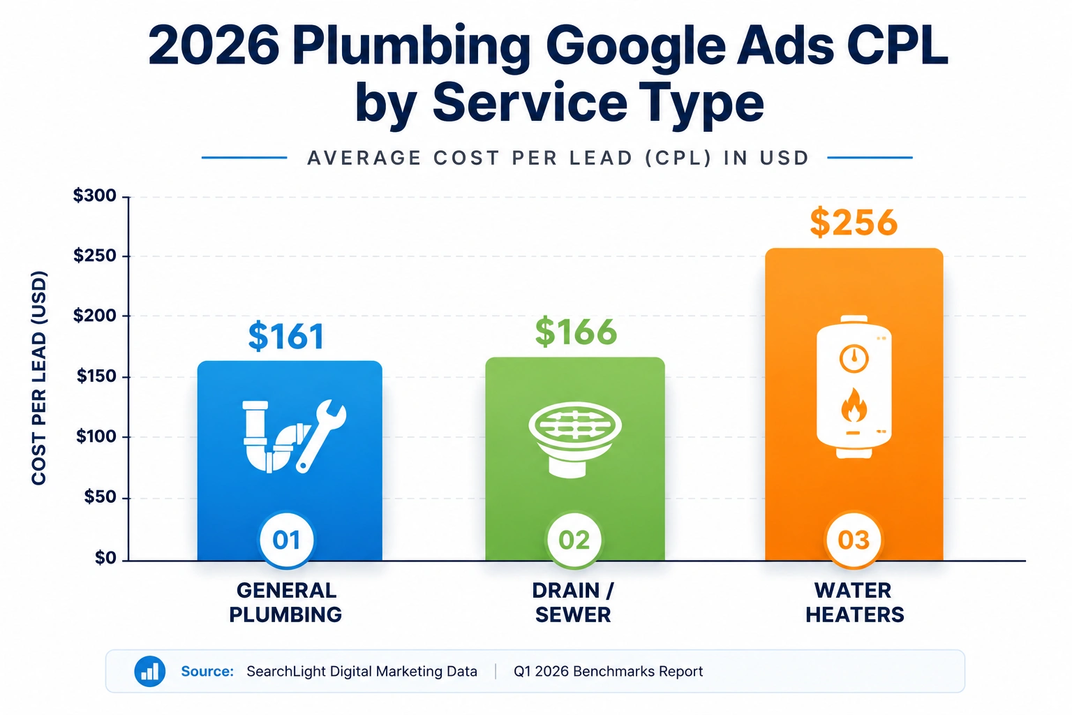 Bar chart comparing 2026 plumbing Google Ads cost per lead by service type: General Plumbing, Drain/Sewer, and Water Heaters.