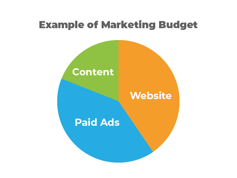 How Much Should I Budget for Marketing