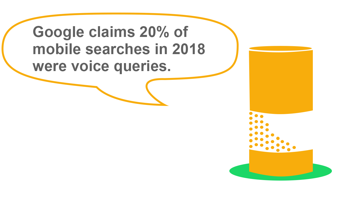 In-line graphic orange smart speaker text reads Google claims 20% of mobile searches in 2018 were voice queries.