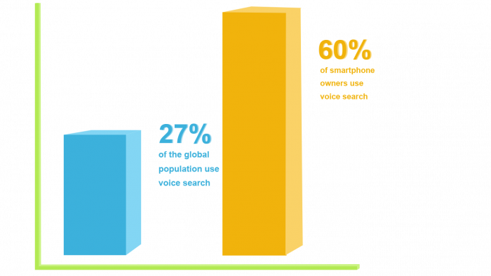 Image: bar graph smaller blu bar illustrates 27 percent of global population use voice search and larger orange bar illustrates 60 percent of smartphone owners use voice search