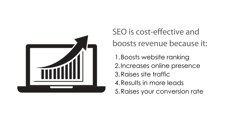 Image: bullet point title graphic for SEO is cost-effective and boosts revenue because it 1. boosts website ranking; 2. increases online presence; 3. raises site traffic; 4. results in more leads; 5. raises your conversion rate.