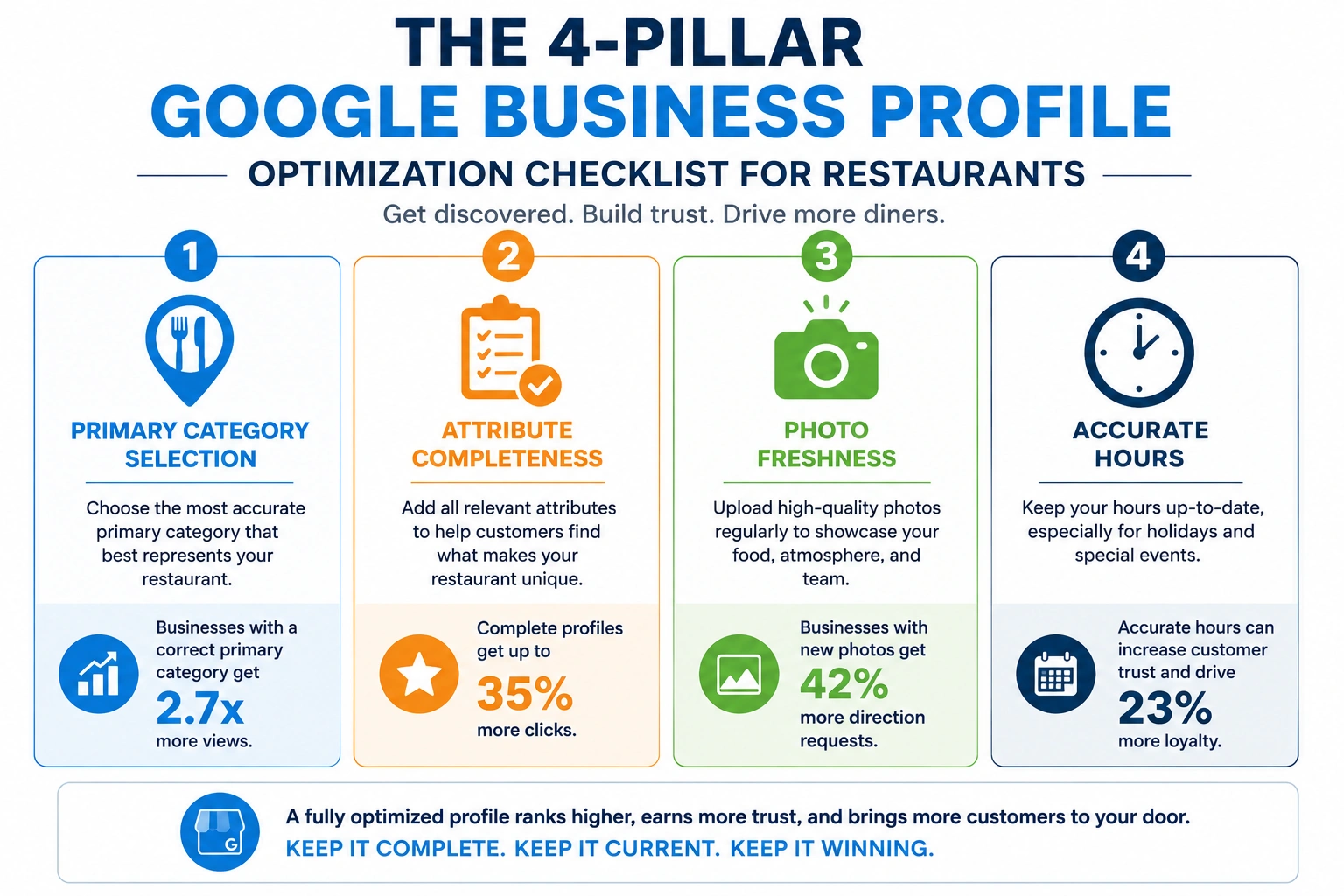 Infographic showing the four pillars of Google Business Profile optimization for restaurants.