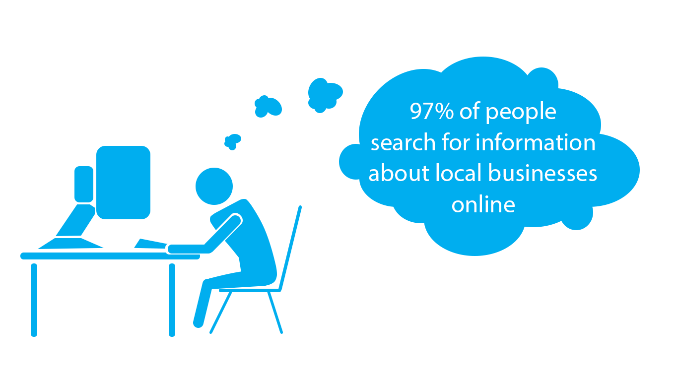 Image: blue figure sits at cumputer desk with thought bubble that reads 97 percent of people search for information about local businesses online