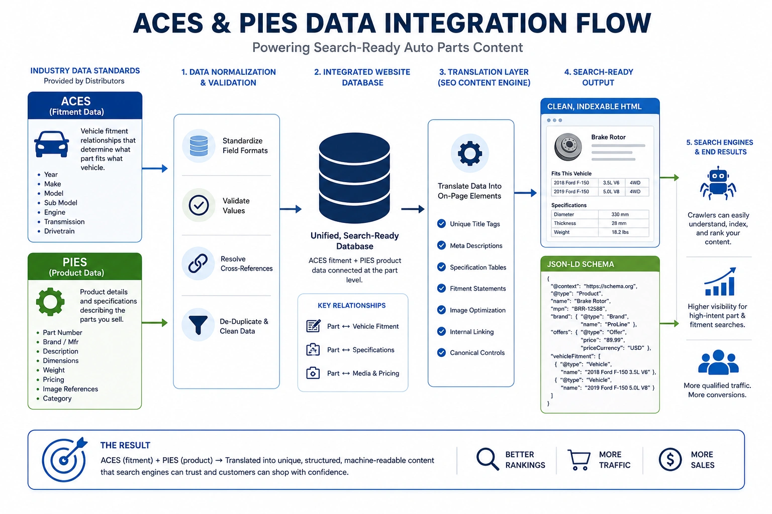 Flowchart showing how ACES and PIES data become SEO-friendly HTML and JSON-LD for auto parts websites.