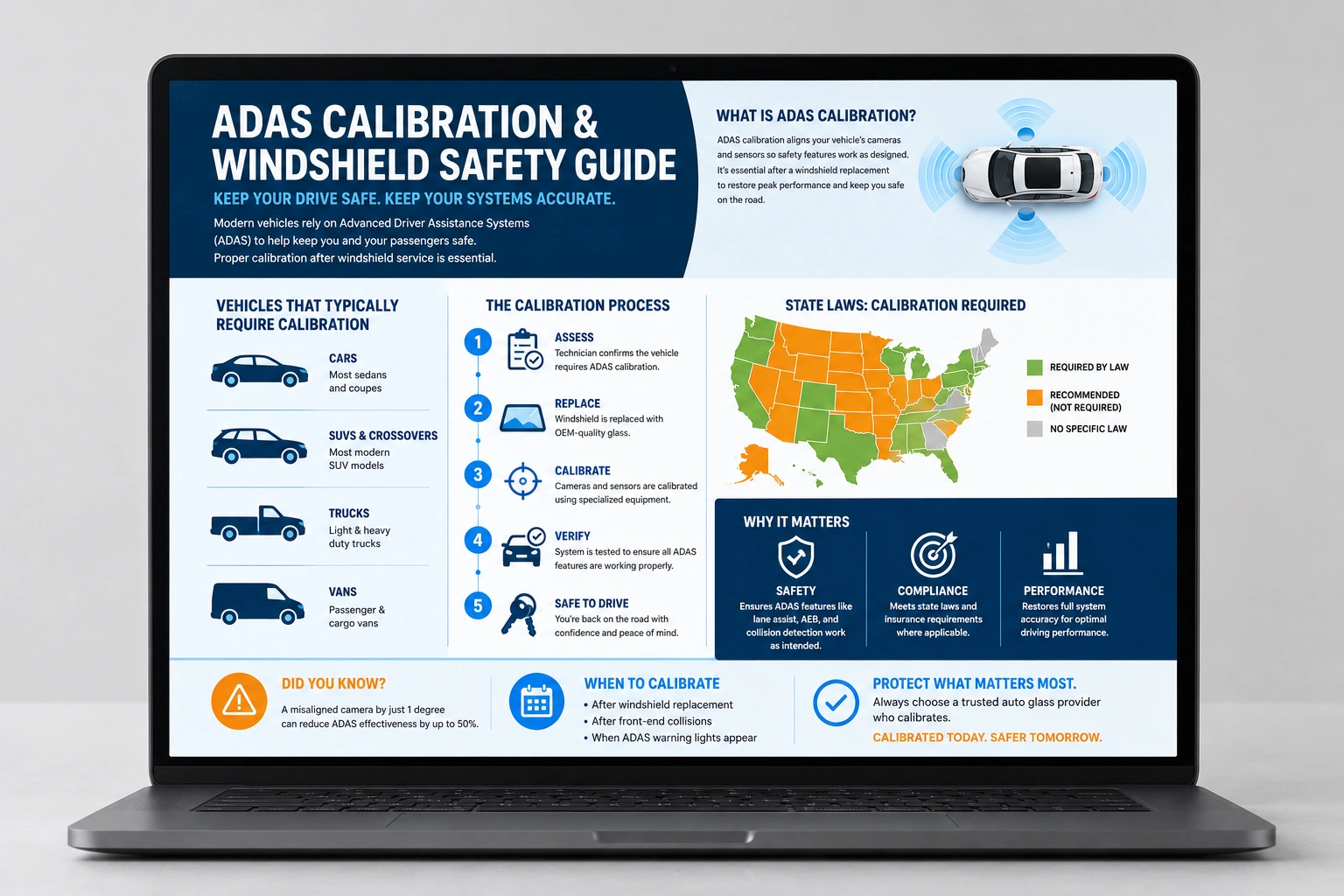 Laptop displaying an ADAS calibration and windshield safety guide infographic with icons, process steps, and a U.S. map.