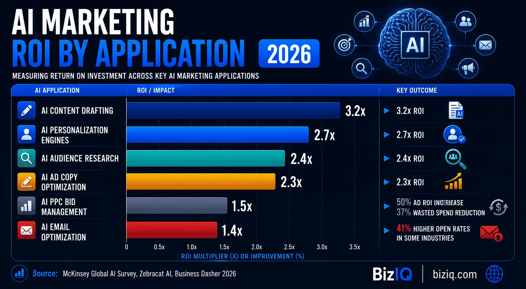 Bar chart showing AI marketing ROI by application in 2026, led by content drafting at 3.2x, personalization engines at 2.7x, and audience research at 2.4x