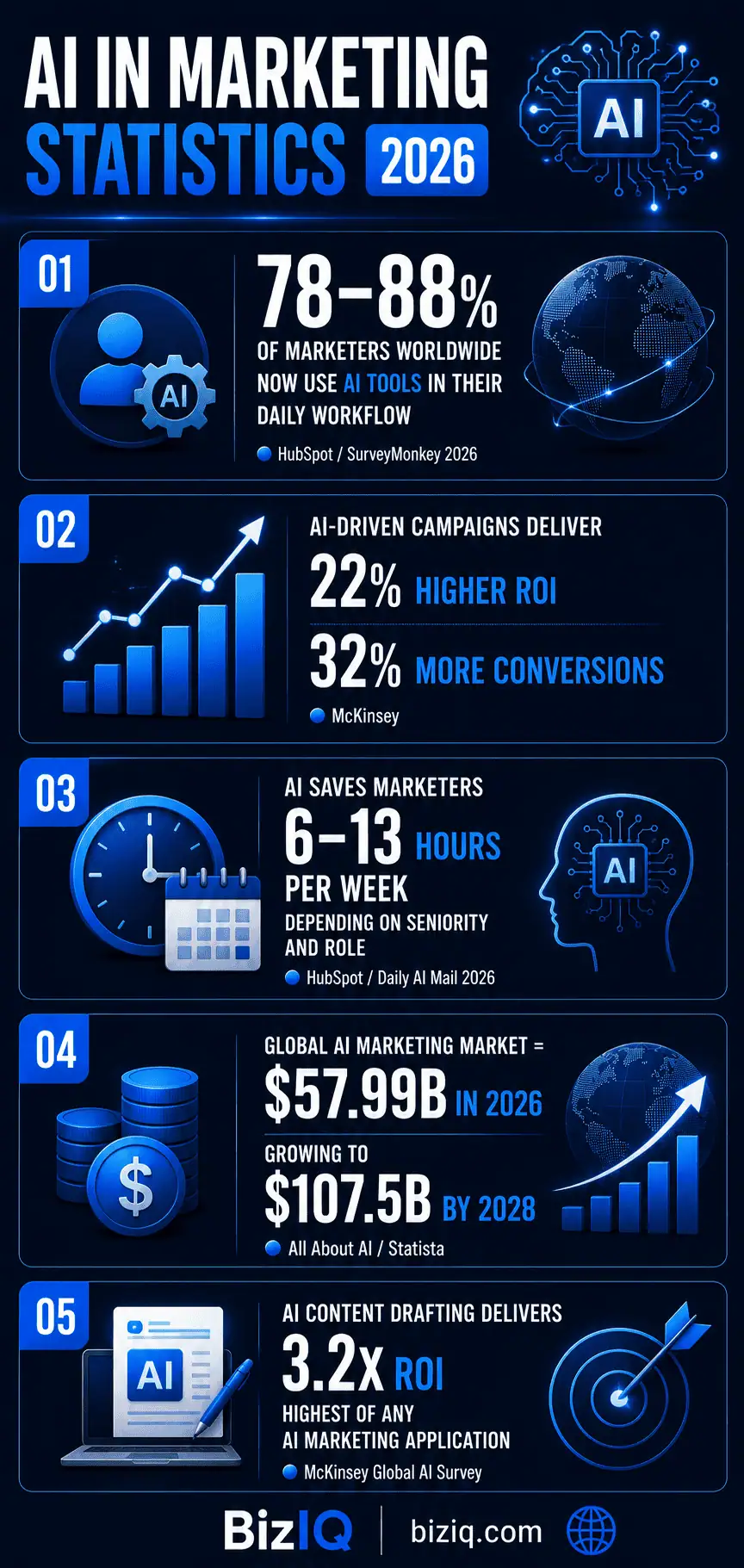 AI in marketing statistics 2026 infographic showing marketer adoption rates, campaign ROI lift, time savings, market size, and content AI ROI 