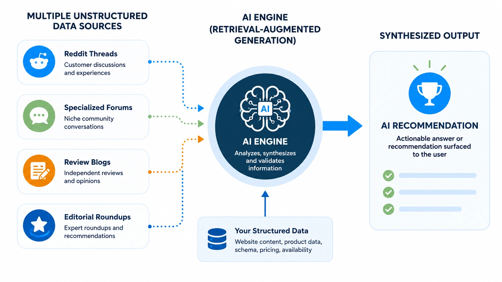 AI engine synthesizing data from Reddit, forums, review blogs, editorials, and structured website data into a recommendation.