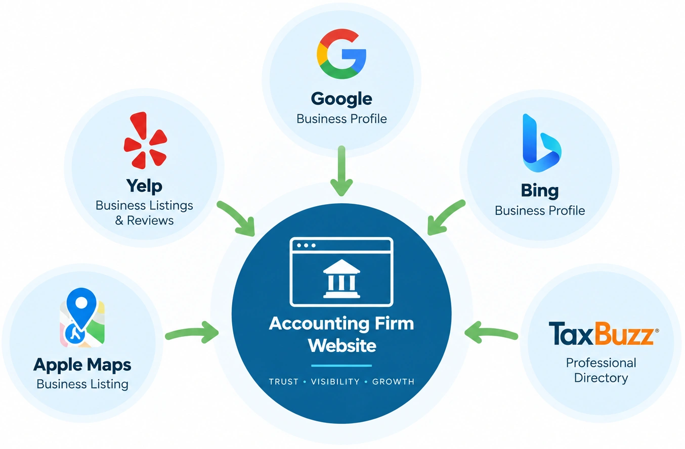 Accounting firm website connected to Google, Yelp, Bing, Apple Maps, and TaxBuzz directory listings through authority signals.
