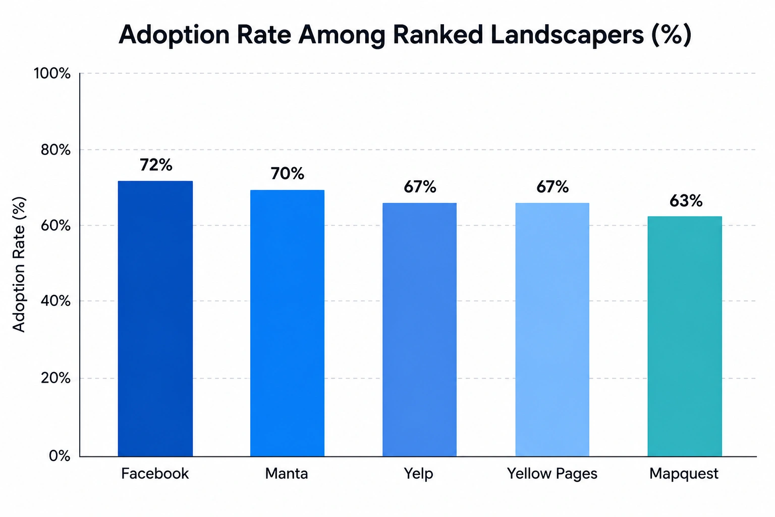 Bar chart showing directory adoption rates: Facebook 72%, Manta 70%, Yelp 67%, Yellow Pages 67%, and MapQuest 63%.