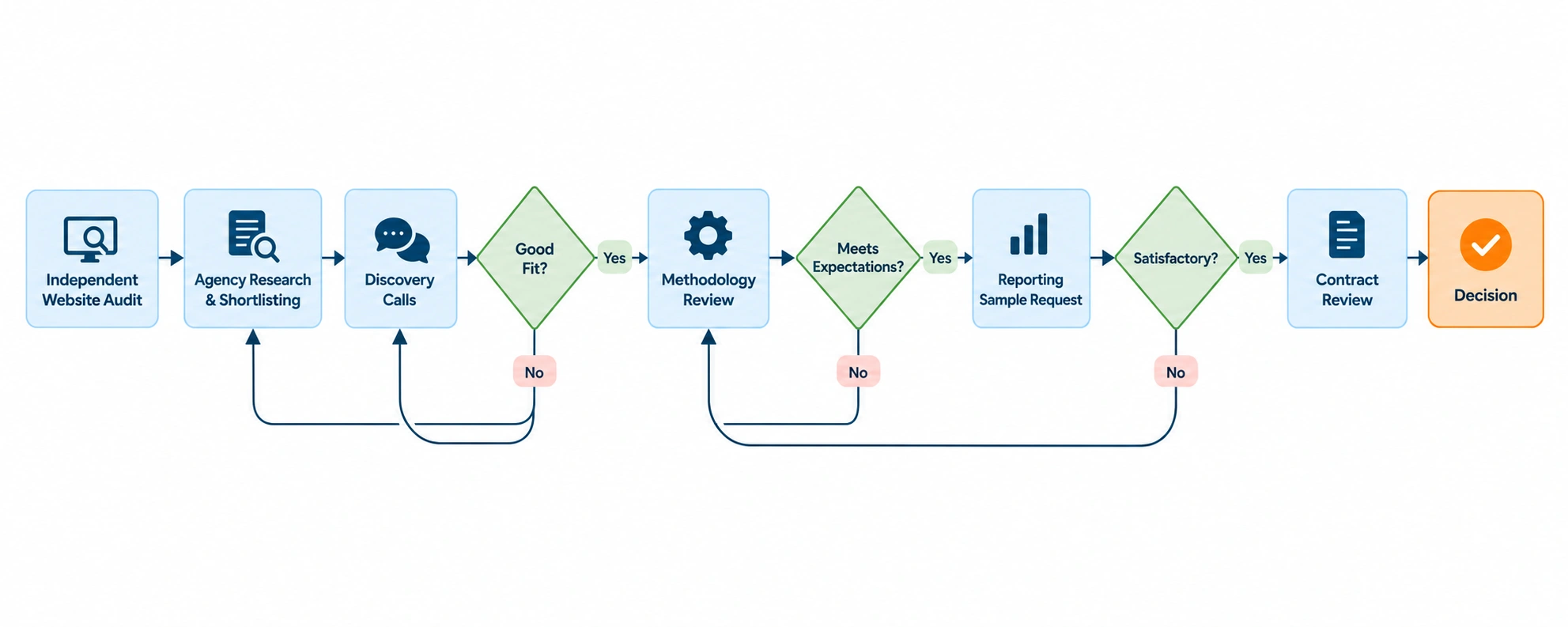 Flowchart outlining the step-by-step vetting process for hiring an SEO agency for an accounting firm.