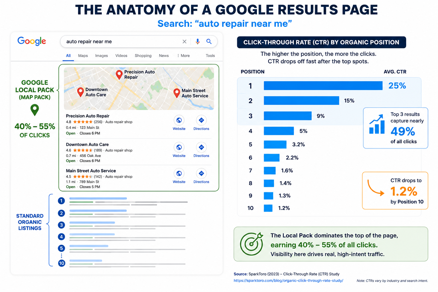 Google search results page showing Local Pack click share and organic CTR decline for “auto repair near me.”