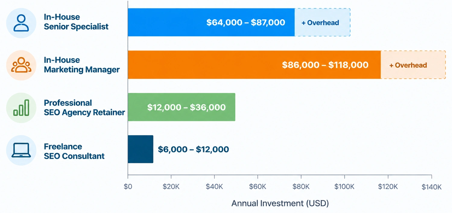 Bar chart comparing annual costs for in-house marketing specialists, SEO agencies, and freelance SEO consultants.