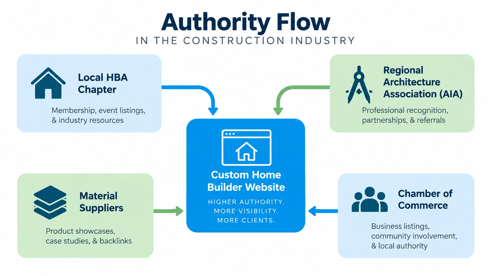 Authority flow diagram connecting an HBA chapter, architecture association, suppliers, and chamber to a custom home builder website.