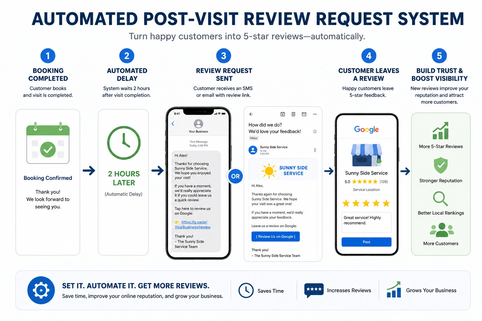 Flowchart showing an automated post-visit review request sent by SMS or email two hours after a booking.