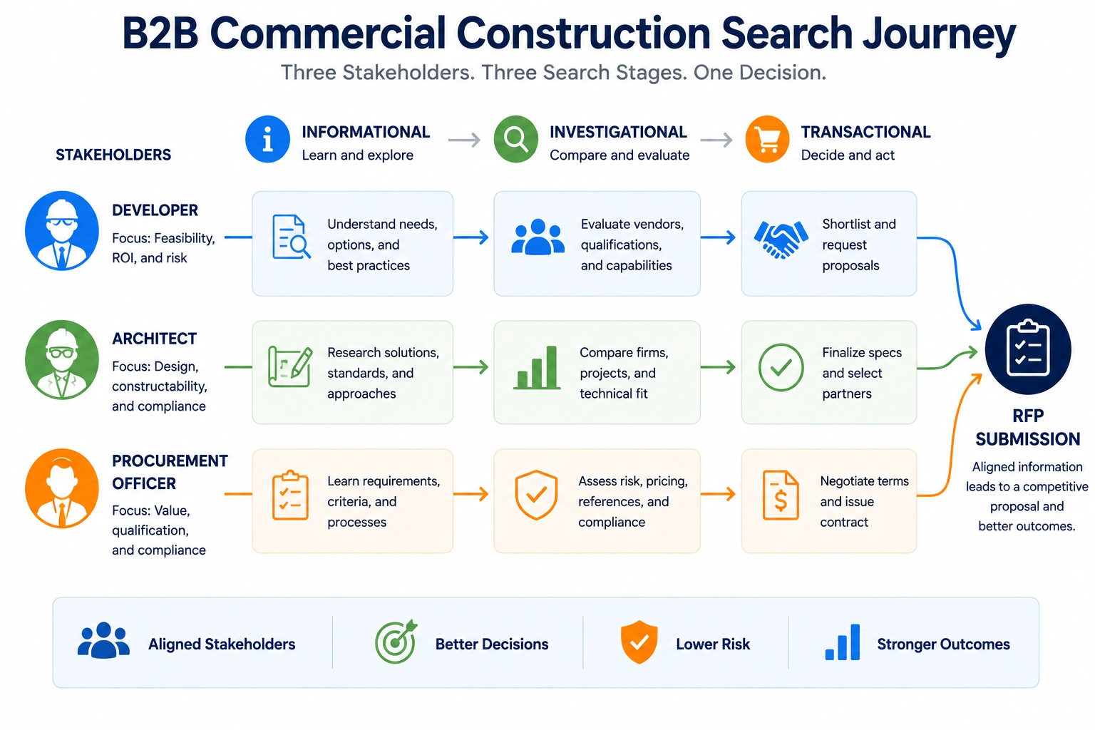 B2B commercial construction search journey infographic showing stakeholders moving from research to RFP submission.