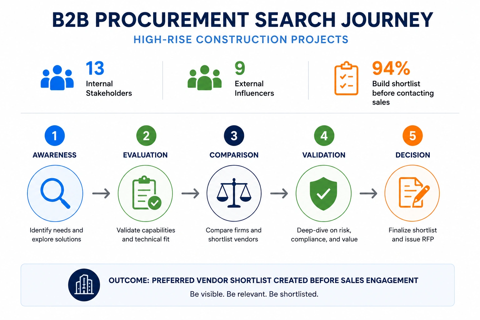 B2B procurement search journey for high-rise construction projects from research to vendor shortlist and RFP.