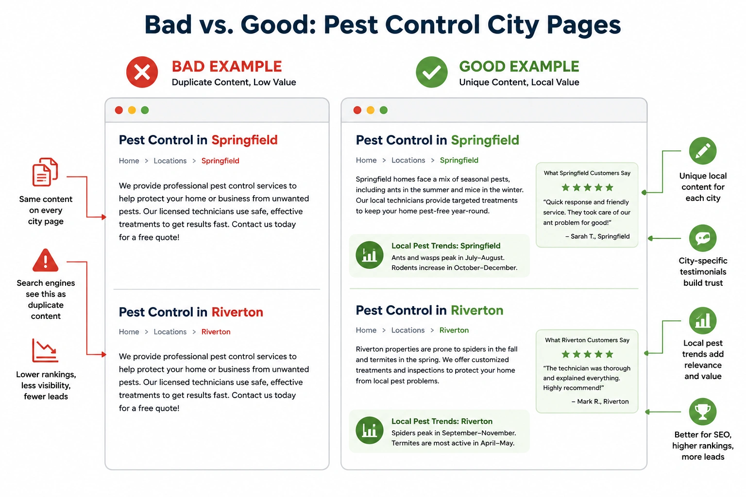 Comparison of duplicate city pages versus unique local service pages for pest control SEO.