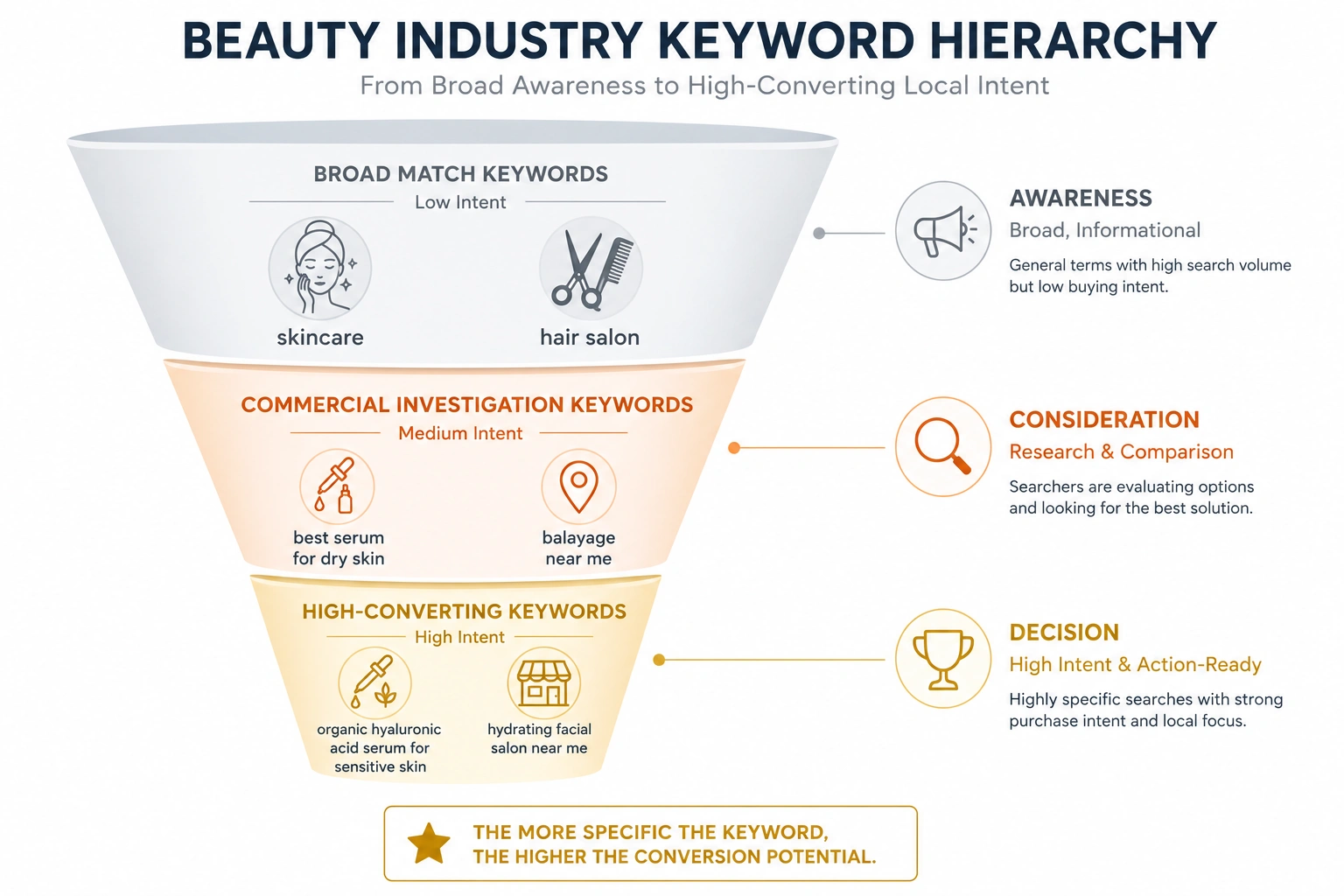 Beauty industry keyword funnel showing broad, commercial, and high-converting search terms by search intent.