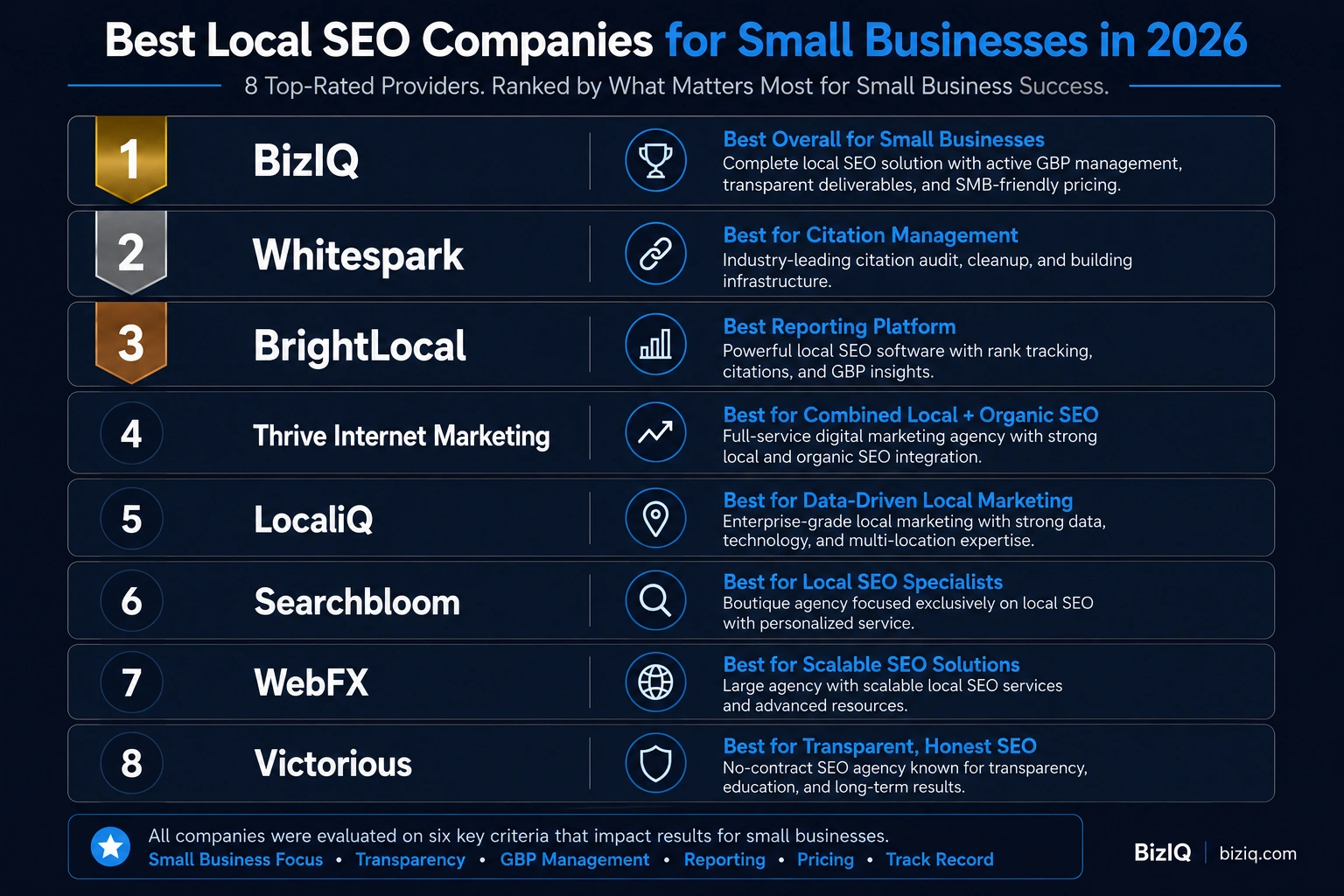 Ranked list of the best local SEO companies for small businesses in 2026, featuring top providers and their specialty strengths
