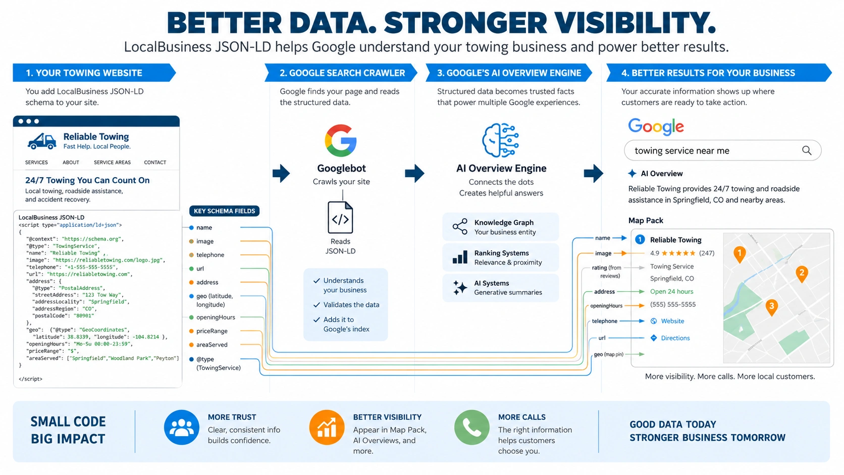 LocalBusiness JSON-LD schema flow from a towing website to Google Search, AI Overviews, and Map Pack results.