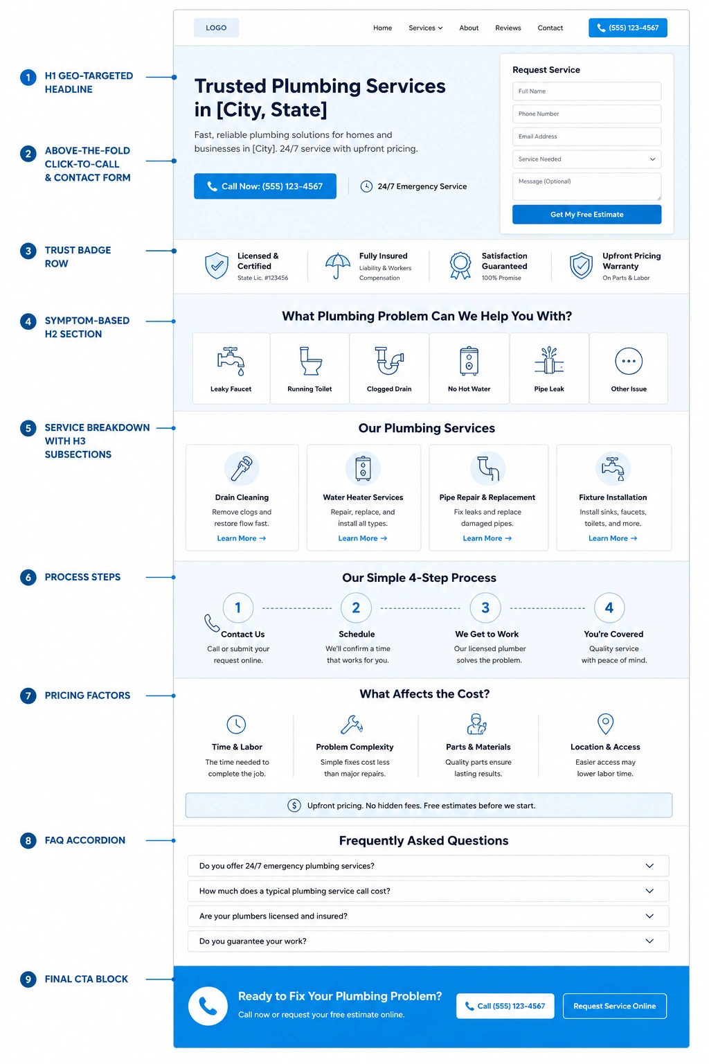 Wireframe diagram of an optimized plumbing service page with labeled SEO sections, CTAs, trust badges, FAQs, and page layout.