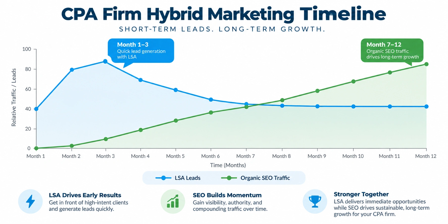 CPA marketing timeline showing LSA leads peaking early while organic SEO traffic grows steadily and surpasses LSA around months seven to eight.