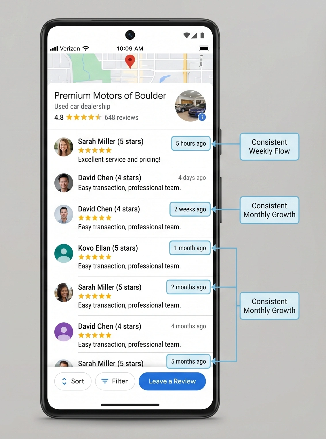 Smartphone showing Google reviews for a car dealership, highlighting consistent weekly and monthly growth.