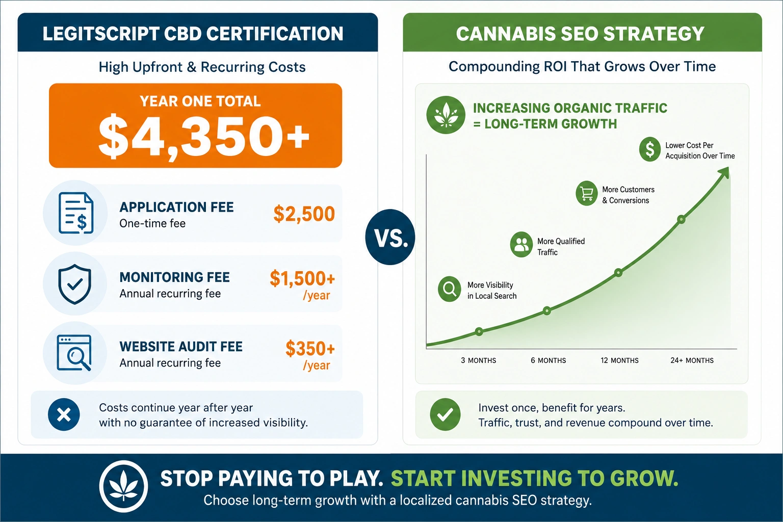 Infographic comparing LegitScript CBD certification costs with the long-term ROI of localized cannabis SEO.