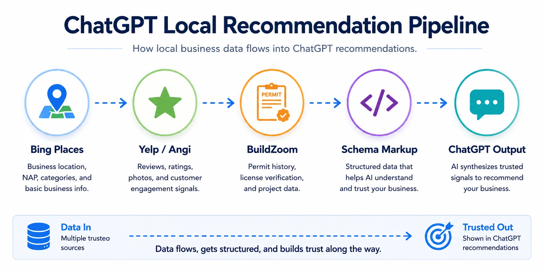 Flowchart showing how local business data moves through trusted sources into ChatGPT recommendations.