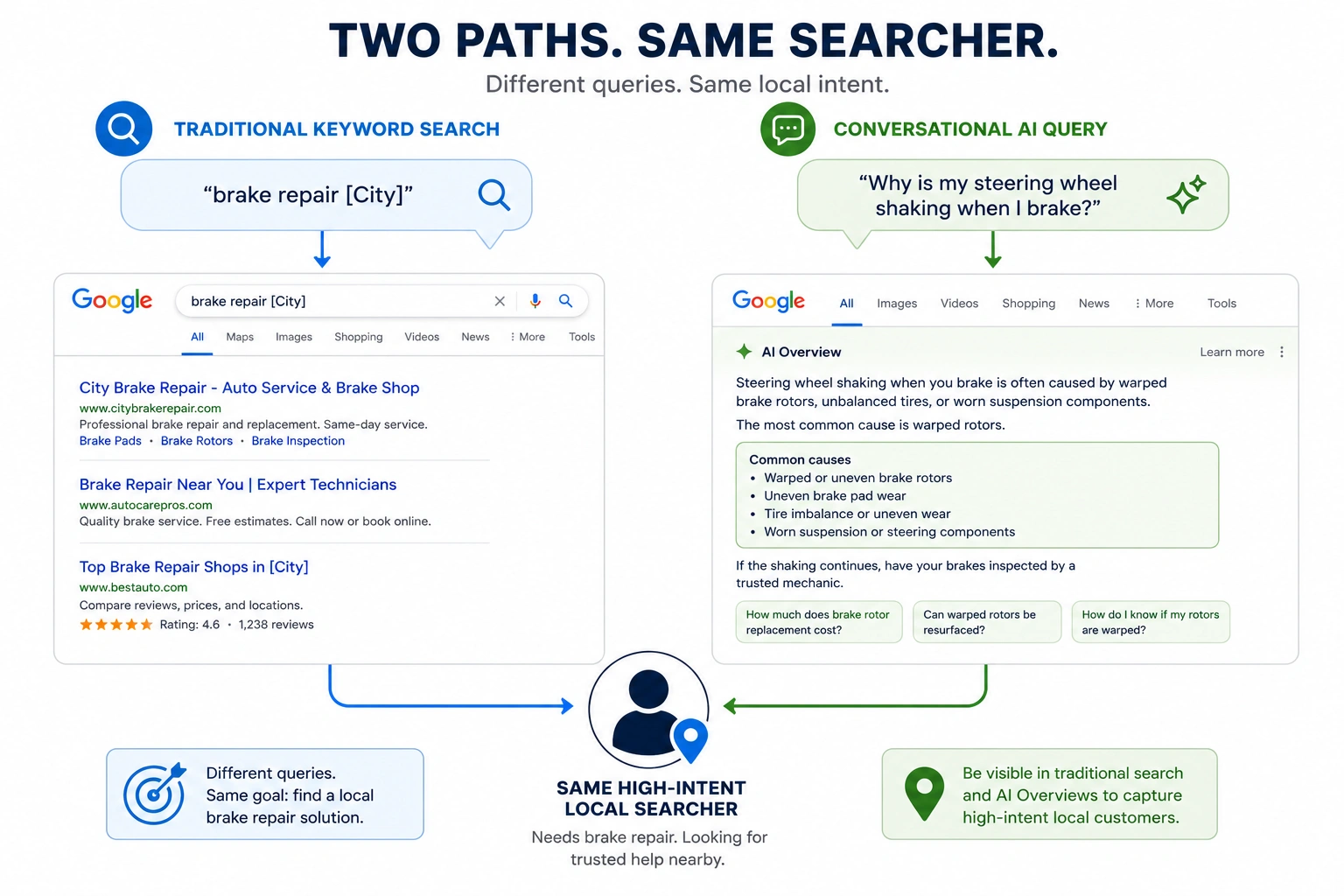 Comparison of keyword search and AI Overview query paths leading to the same high-intent local auto repair customer.