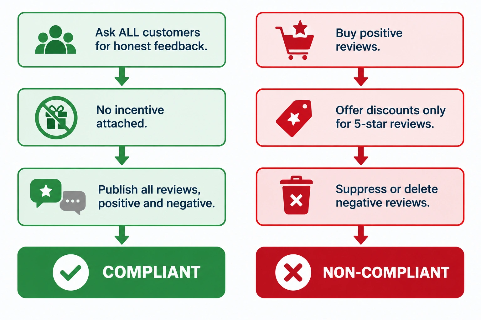 Flowchart comparing compliant and non-compliant customer review practices, including incentives, review requests, and suppression.