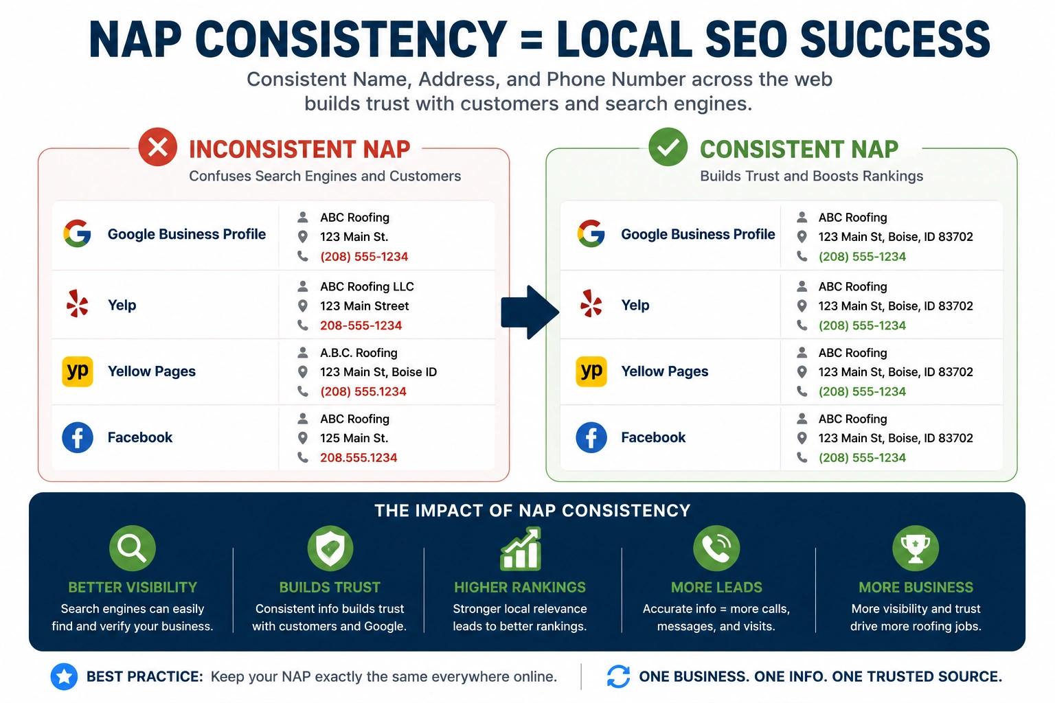 NAP consistency infographic showing how accurate business listings improve local SEO and search visibility.