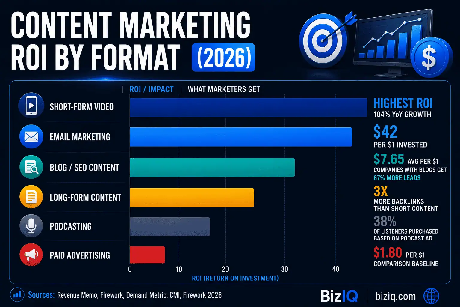 Bar chart comparing content marketing ROI by format in 2026, led by short-form video and email, with paid advertising as a baseline comparison 
