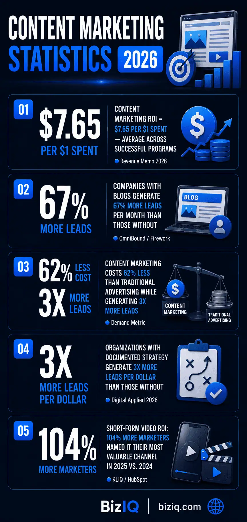 Content Marketing Statistics 2026 Roi Blogging Video Data Biziq