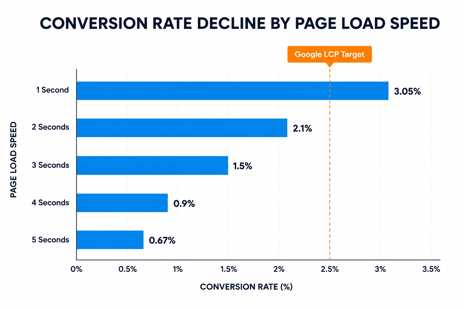 Bar chart showing conversion rates declining as website page load speed increases from one to five seconds.