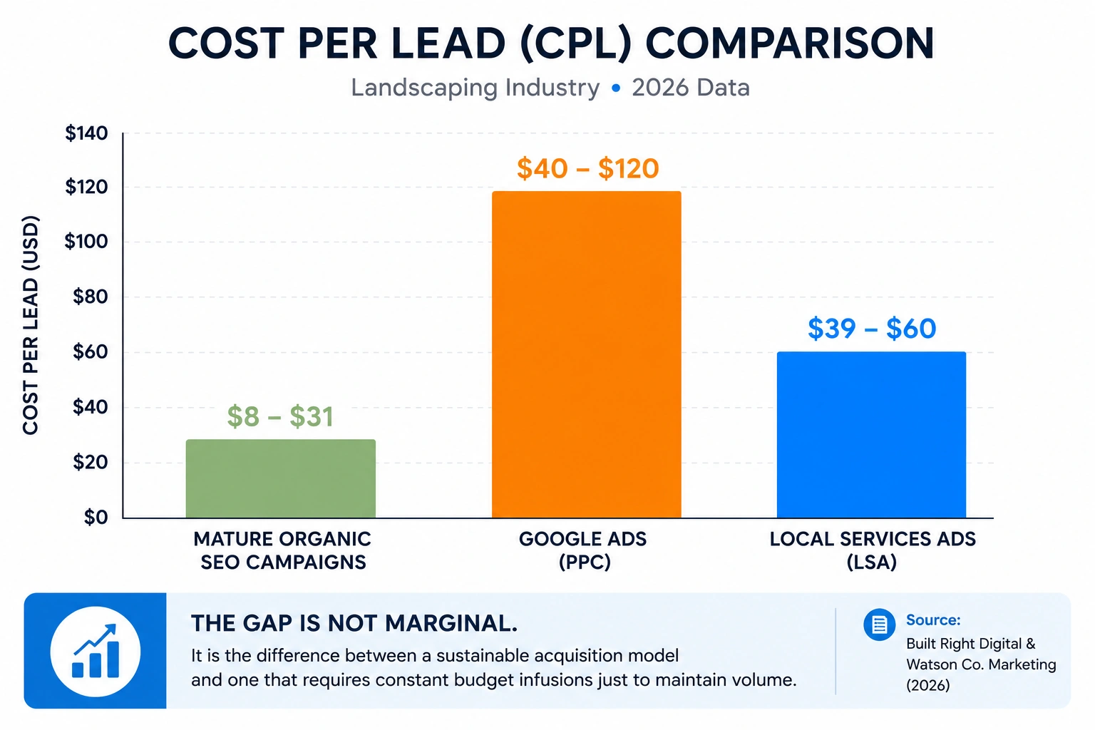 Bar chart comparing cost per lead: organic SEO at $8–$31, Google Ads at $40–$120, and Local Services Ads at $39–$60.