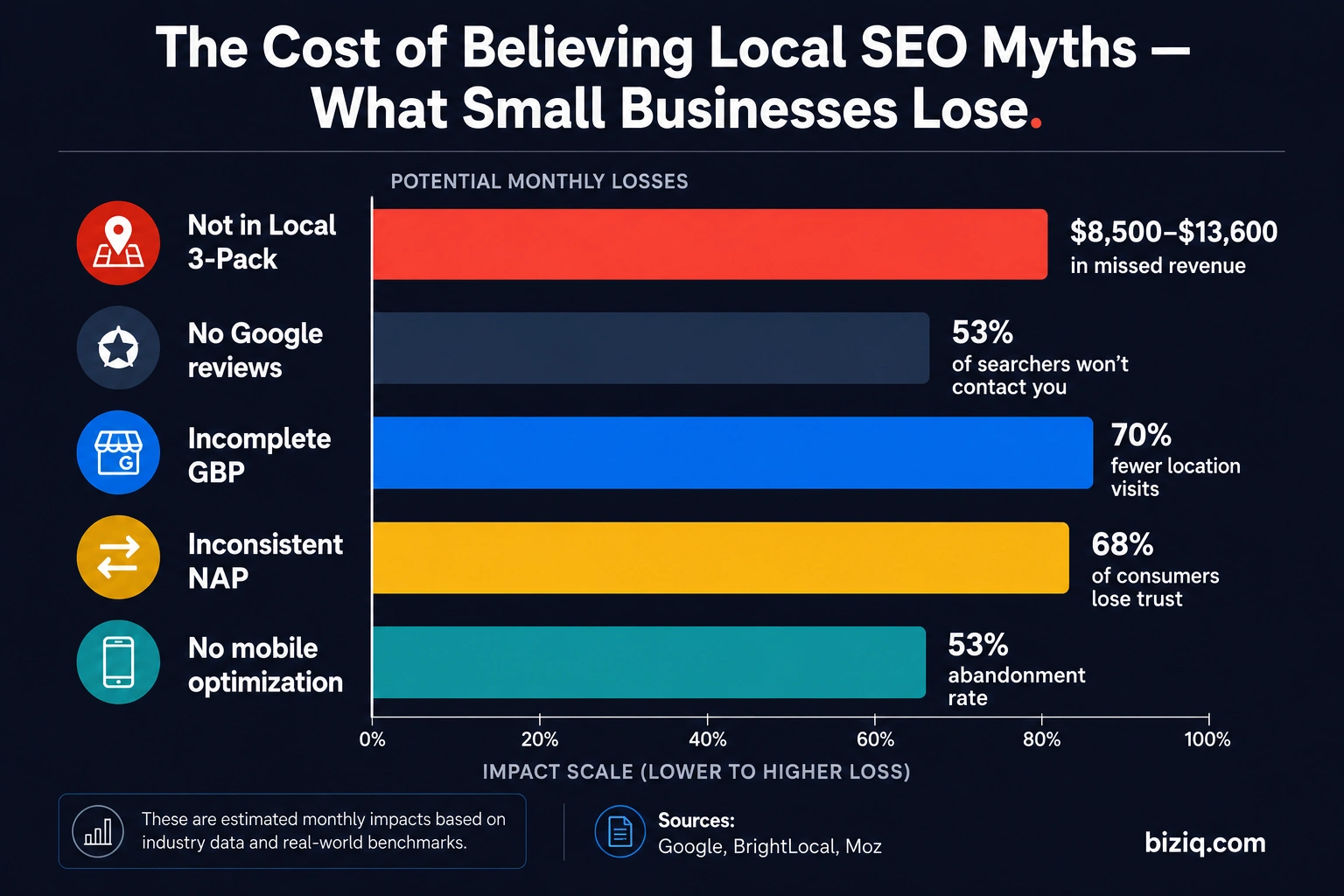 Bar chart showing the business cost of common local SEO mistakes including missed revenue and lost consumer trust