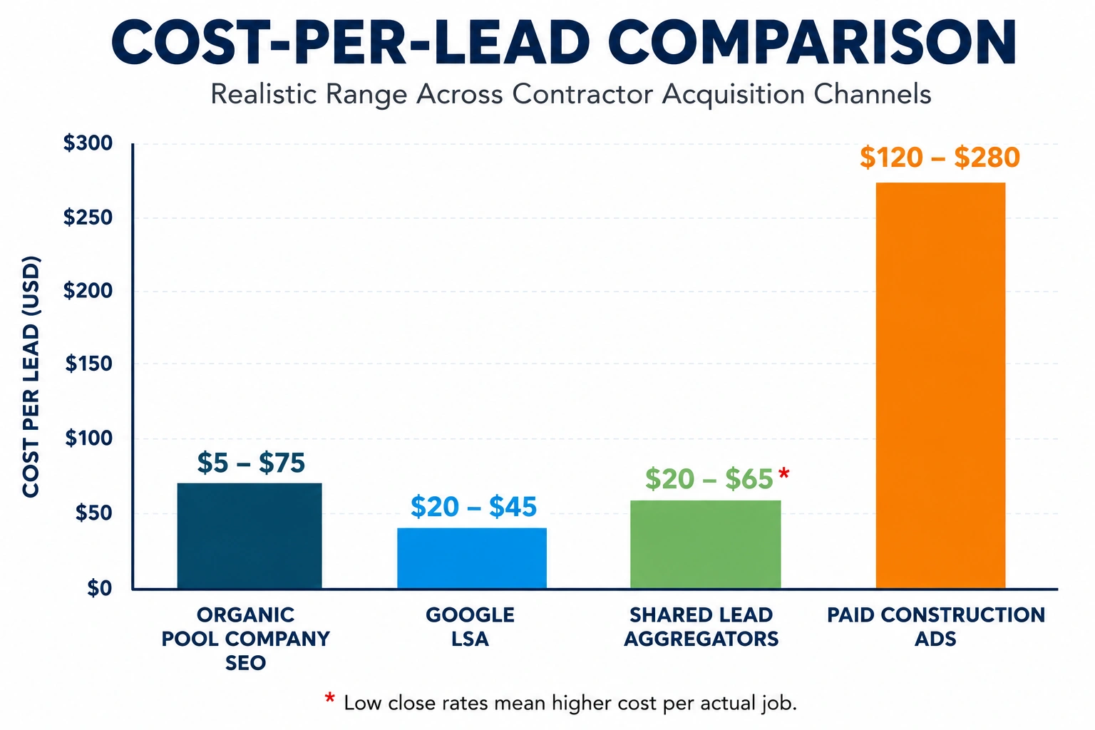 Bar chart comparing contractor lead costs across SEO, Google LSA, shared lead services, and paid construction ads.
