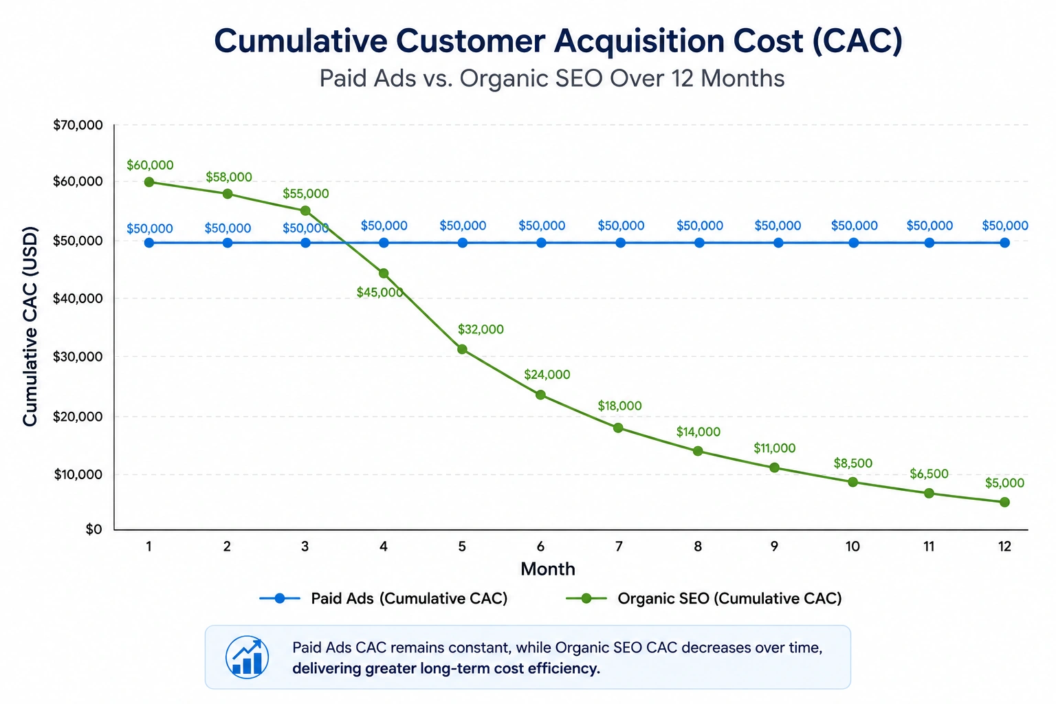 Line graph comparing cumulative customer acquisition costs for paid ads and organic SEO over 12 months.