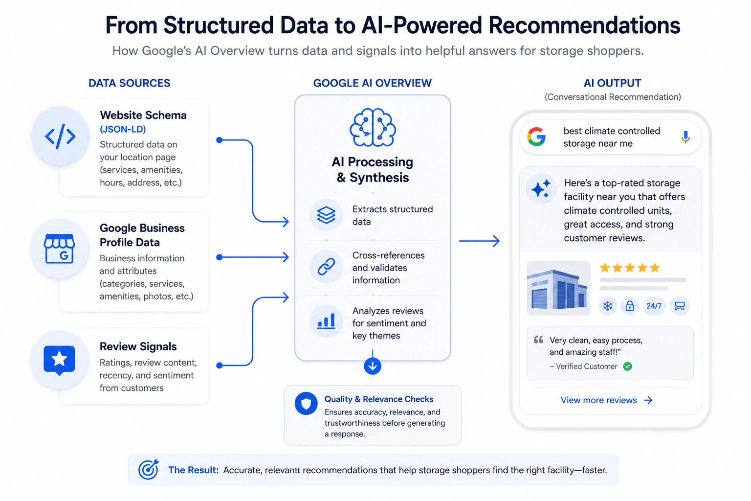 Flow diagram showing how Google AI Overviews use schema markup, Google Business Profile data, and reviews to recommend a self-storage facility.