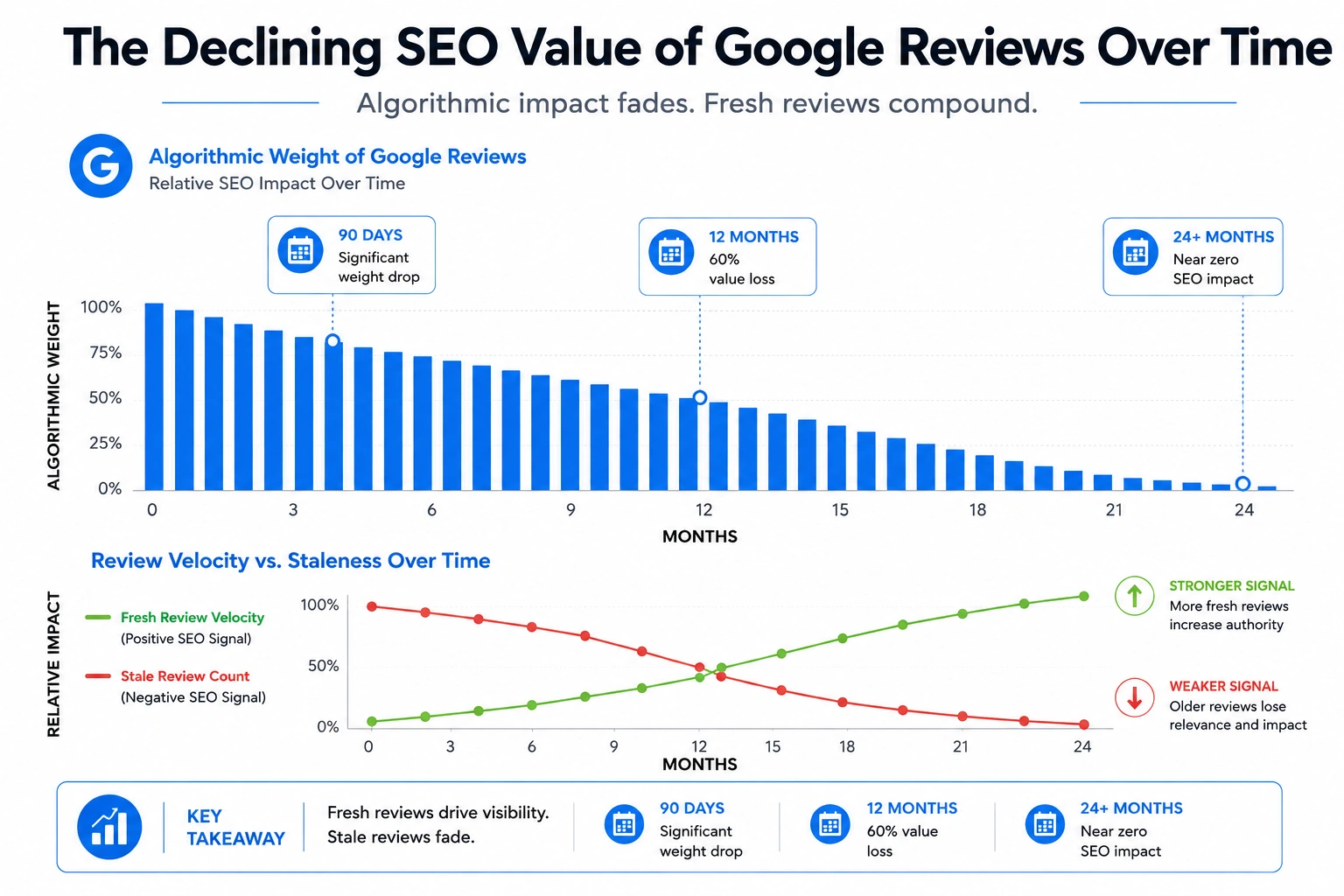 Infographic showing how Google review SEO value declines over 24 months while fresh review velocity strengthens rankings.