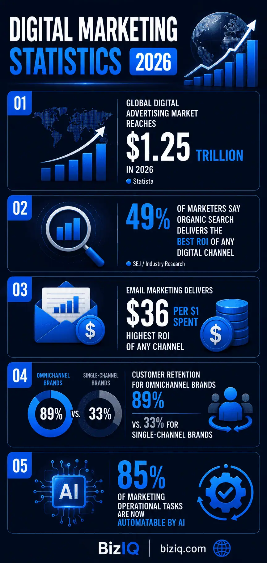 Digital marketing statistics 2026 infographic showing global market size, organic search ROI ranking, email ROI, omnichannel retention advantage, and AI automation reach